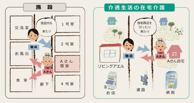 施設と在宅介護を比べた図。左は施設で、交流室・お風呂・食堂・廊下と1号室から4号室が並び、職員が施設のなかを行き来してAさんの居室を訪ねる。右は介適生活の在宅介護で、リビングアエルとAさん自宅、お店・道路・病院が地域に点在し、職員が自宅の周辺を行き来してAさん宅を訪ねる。